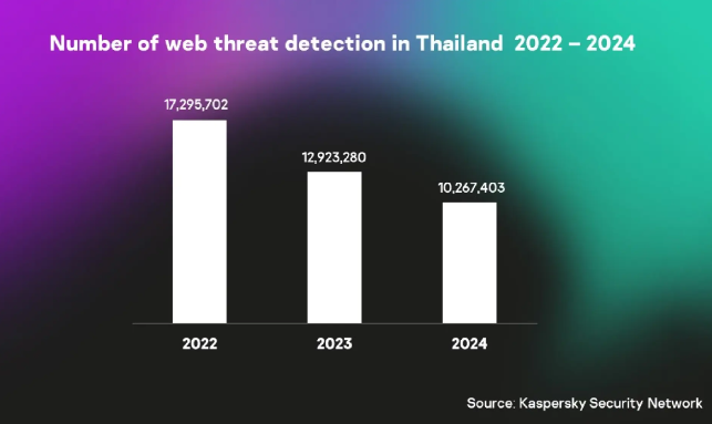 Thailand Diserang 28 Ribu Ancaman Siber dalam Sehari pada 2024